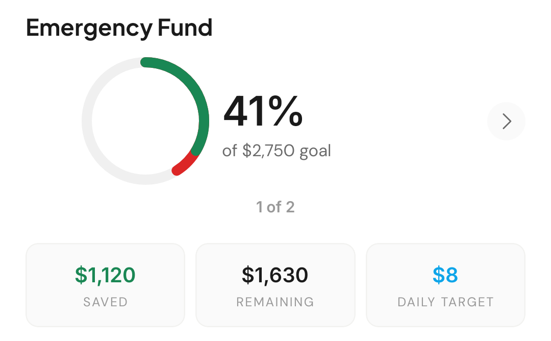 Emergency fund goal ring at 41% of a $2,750 goal