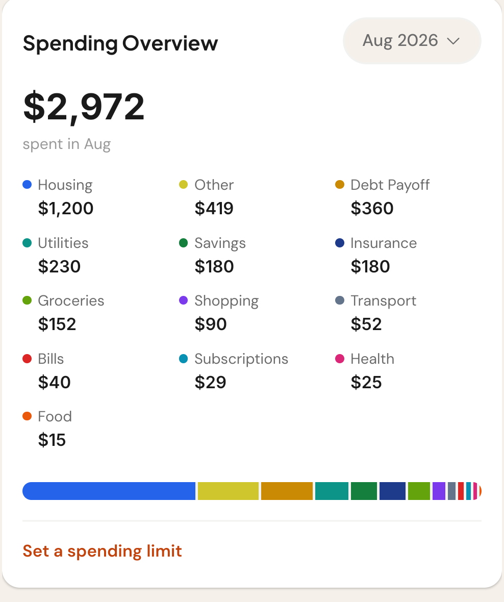 Spending overview: $2,972 spent, broken down by category